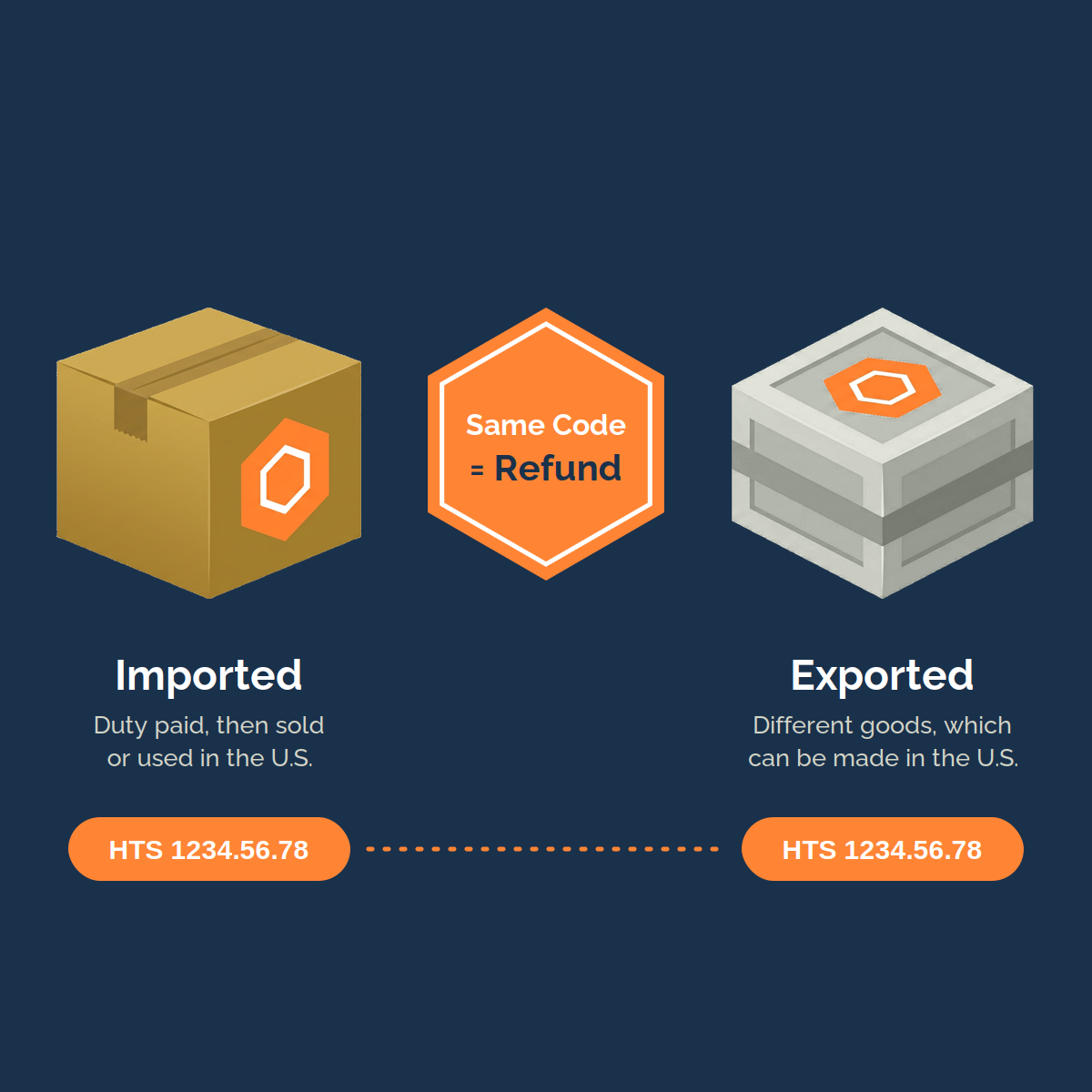 Substitution drawback showing how imported and exported goods can qualify using the same HTS classification